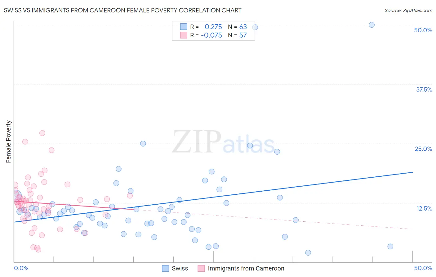 Swiss vs Immigrants from Cameroon Female Poverty