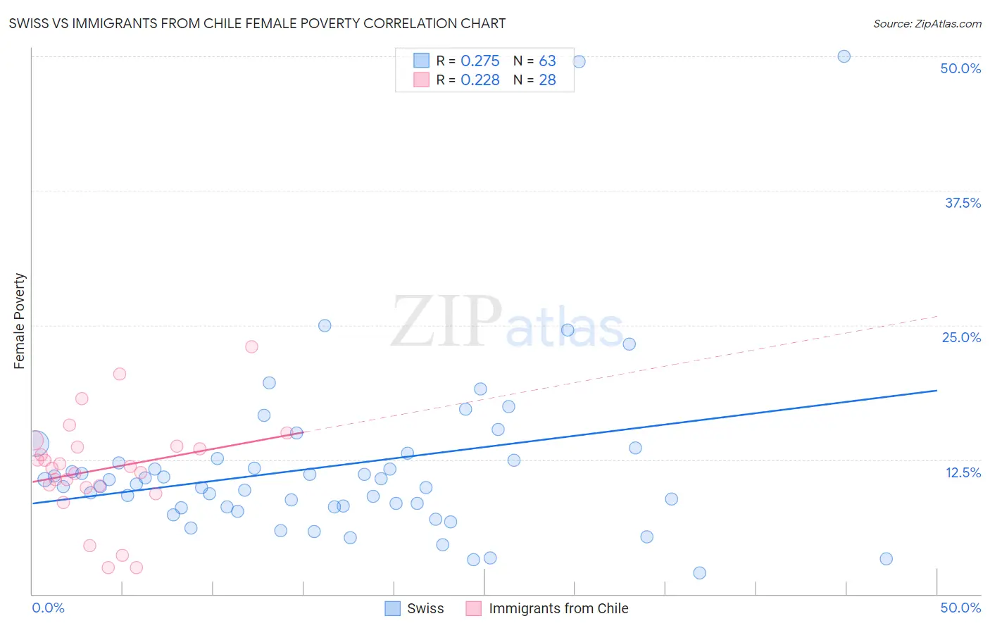 Swiss vs Immigrants from Chile Female Poverty
