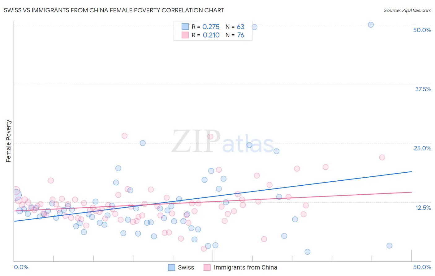 Swiss vs Immigrants from China Female Poverty
