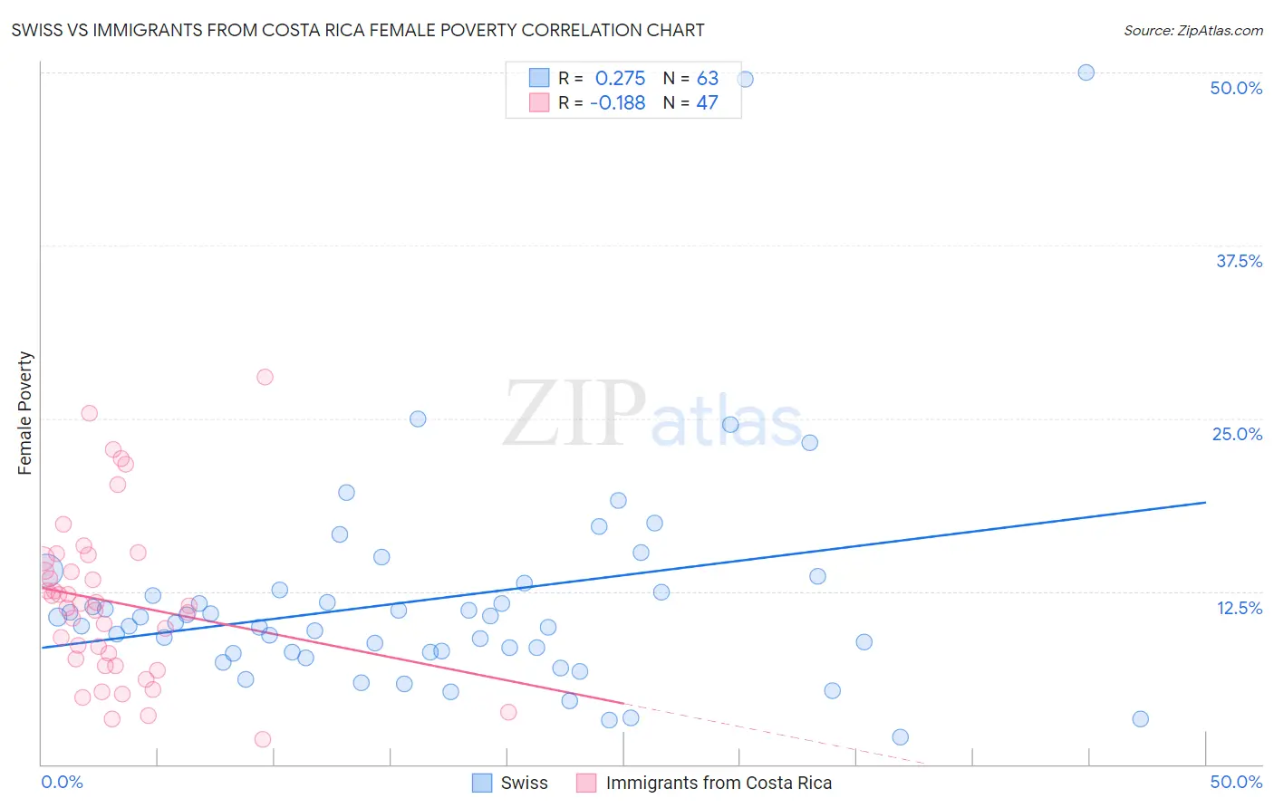 Swiss vs Immigrants from Costa Rica Female Poverty
