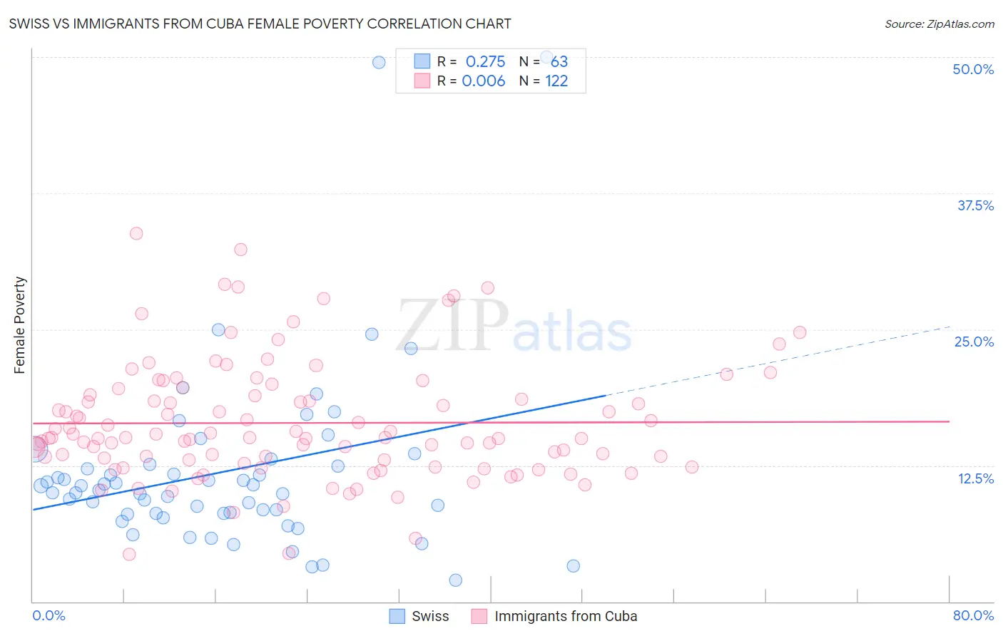 Swiss vs Immigrants from Cuba Female Poverty