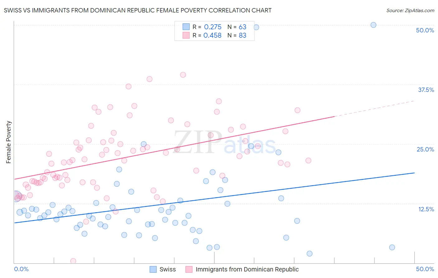 Swiss vs Immigrants from Dominican Republic Female Poverty