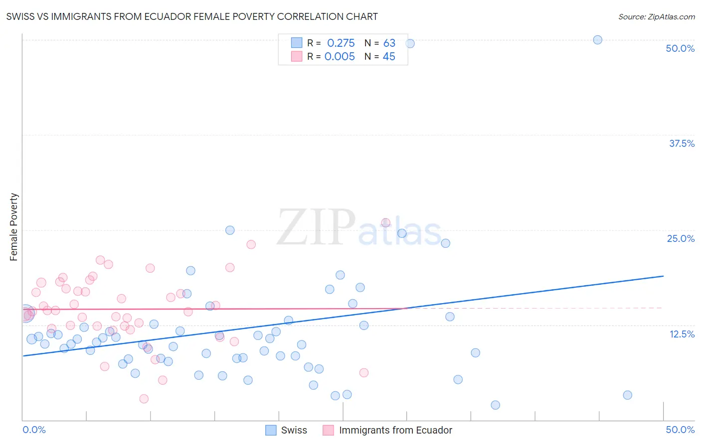 Swiss vs Immigrants from Ecuador Female Poverty