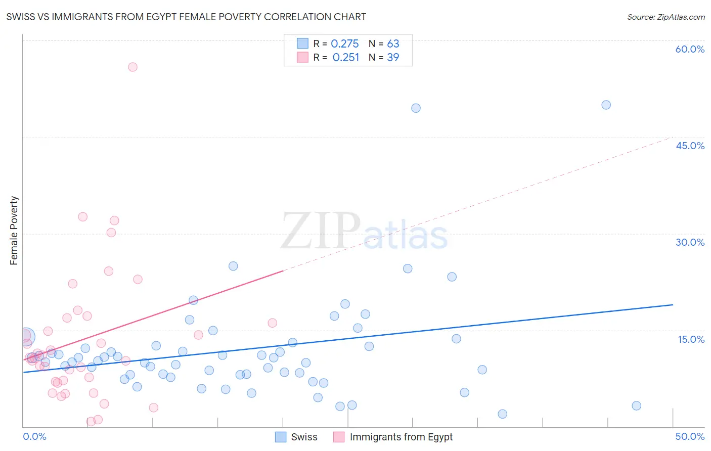 Swiss vs Immigrants from Egypt Female Poverty