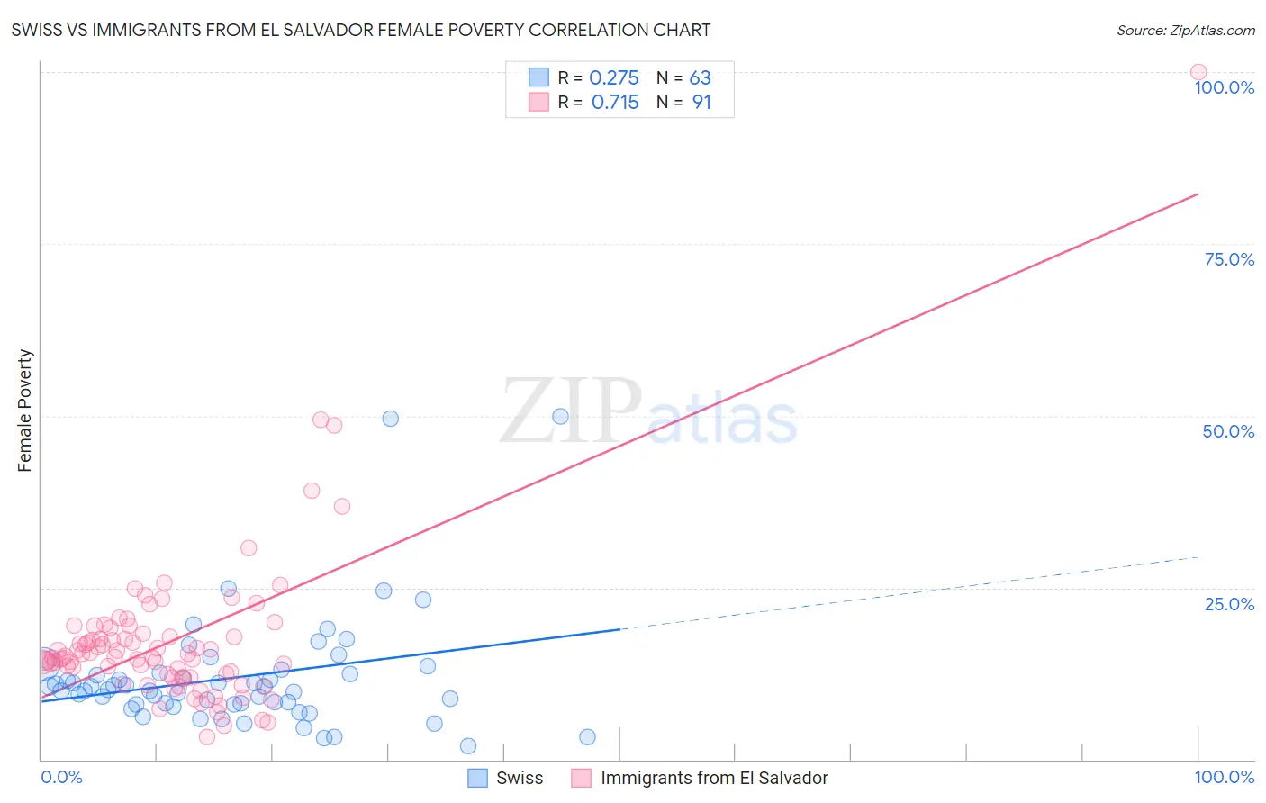 Swiss vs Immigrants from El Salvador Female Poverty