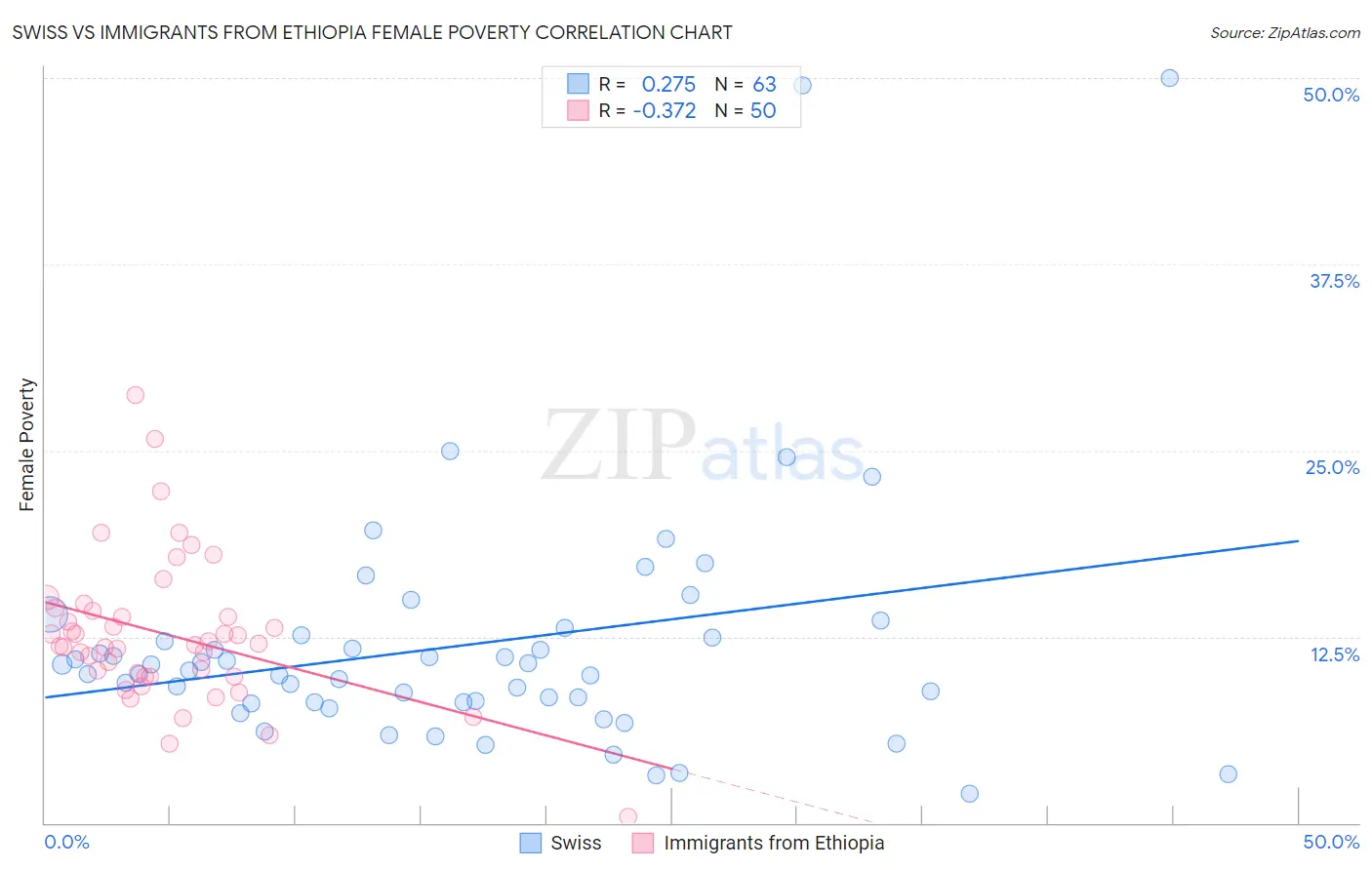 Swiss vs Immigrants from Ethiopia Female Poverty