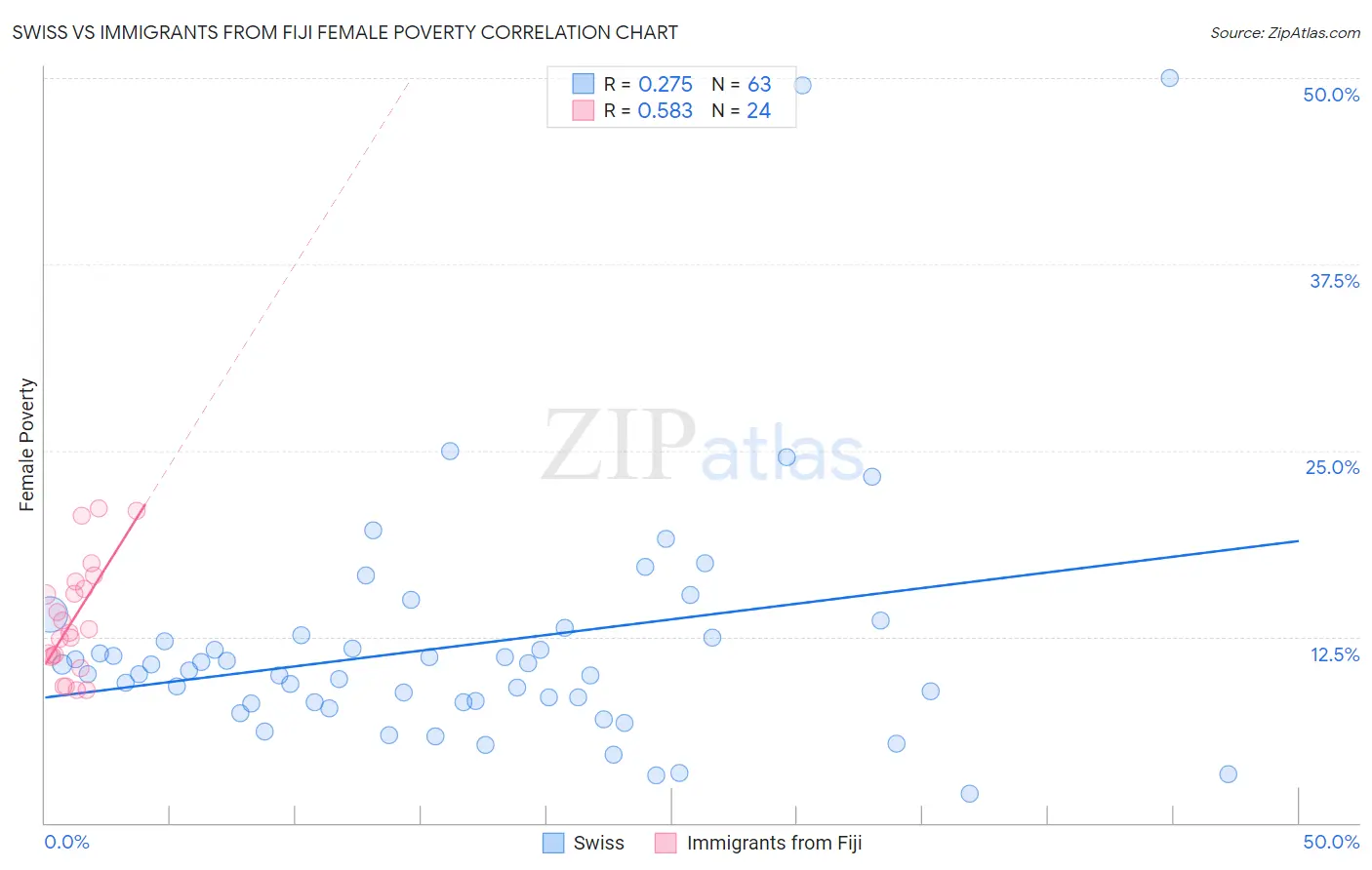 Swiss vs Immigrants from Fiji Female Poverty