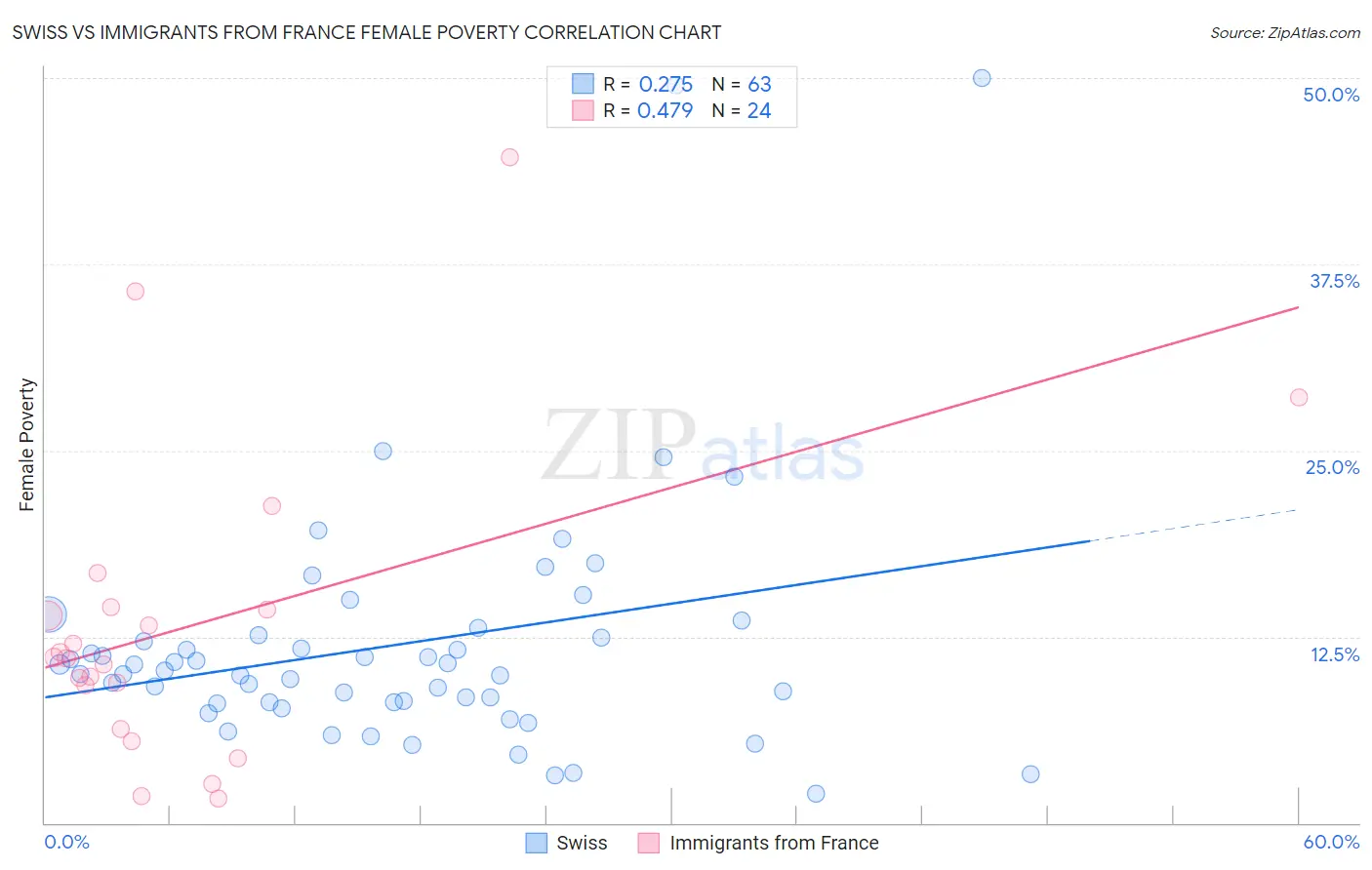 Swiss vs Immigrants from France Female Poverty