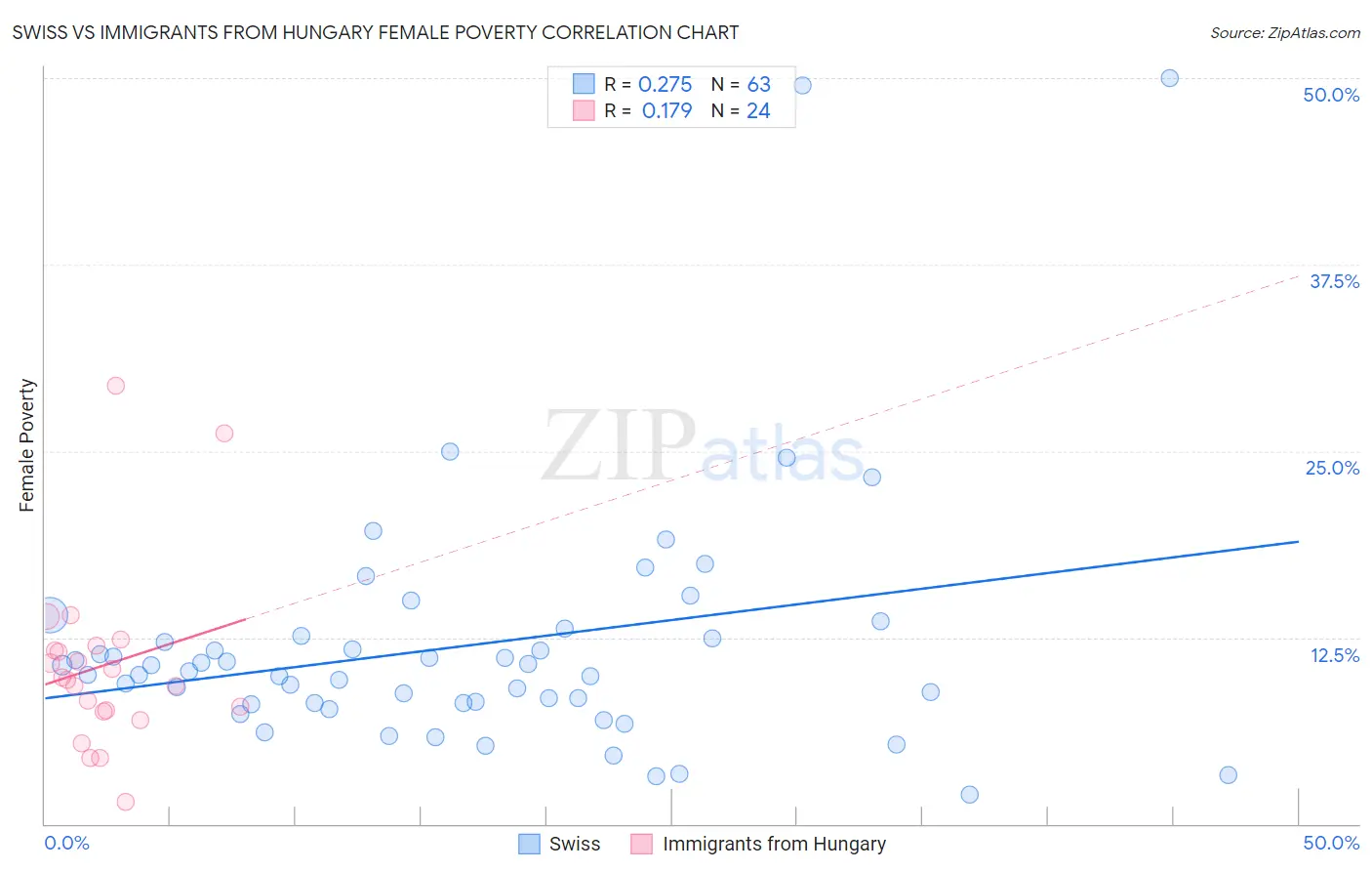 Swiss vs Immigrants from Hungary Female Poverty