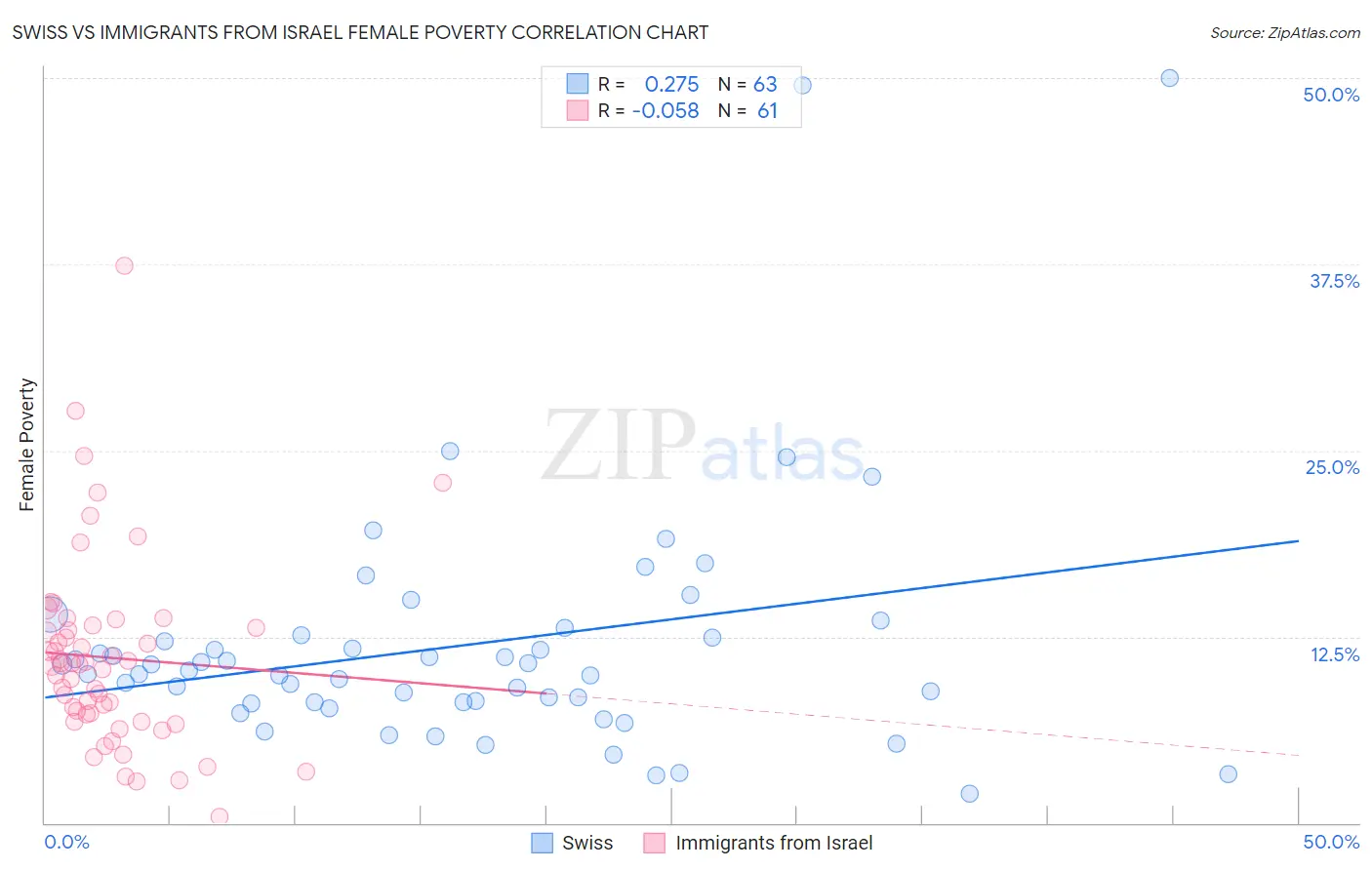 Swiss vs Immigrants from Israel Female Poverty
