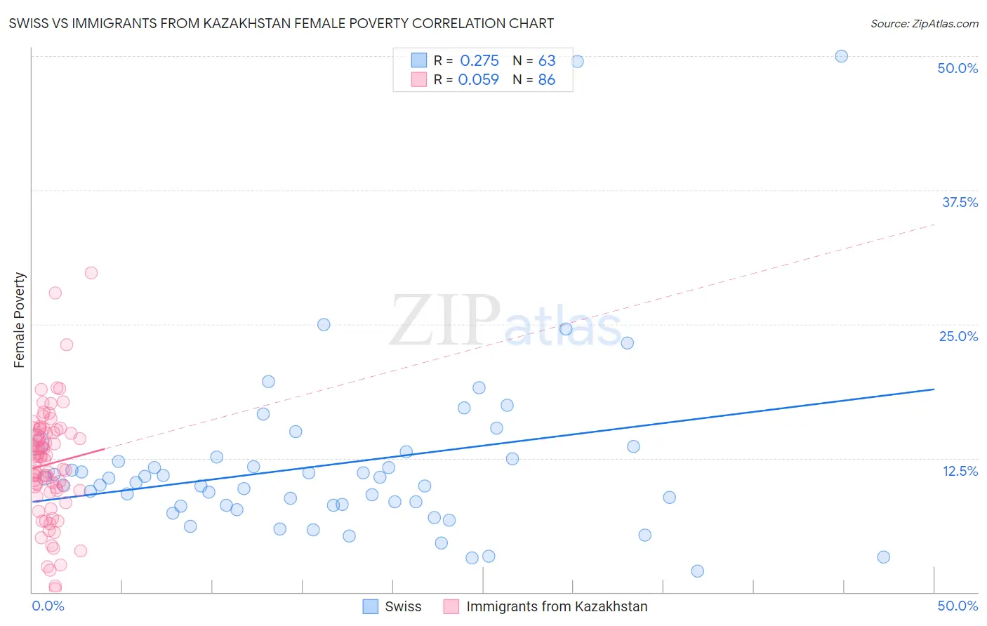 Swiss vs Immigrants from Kazakhstan Female Poverty