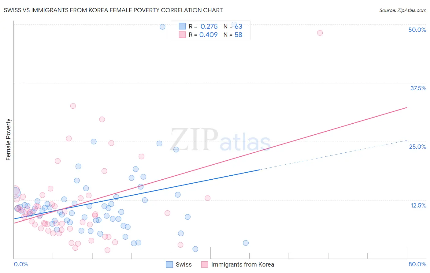 Swiss vs Immigrants from Korea Female Poverty
