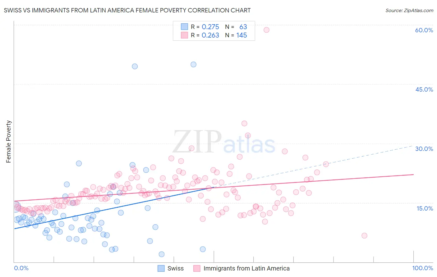 Swiss vs Immigrants from Latin America Female Poverty