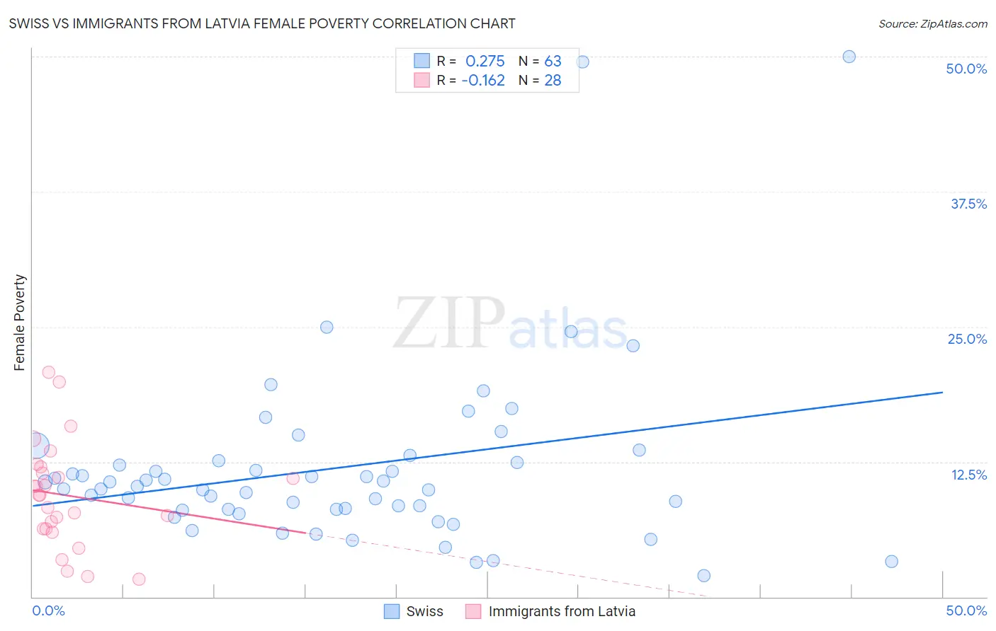 Swiss vs Immigrants from Latvia Female Poverty
