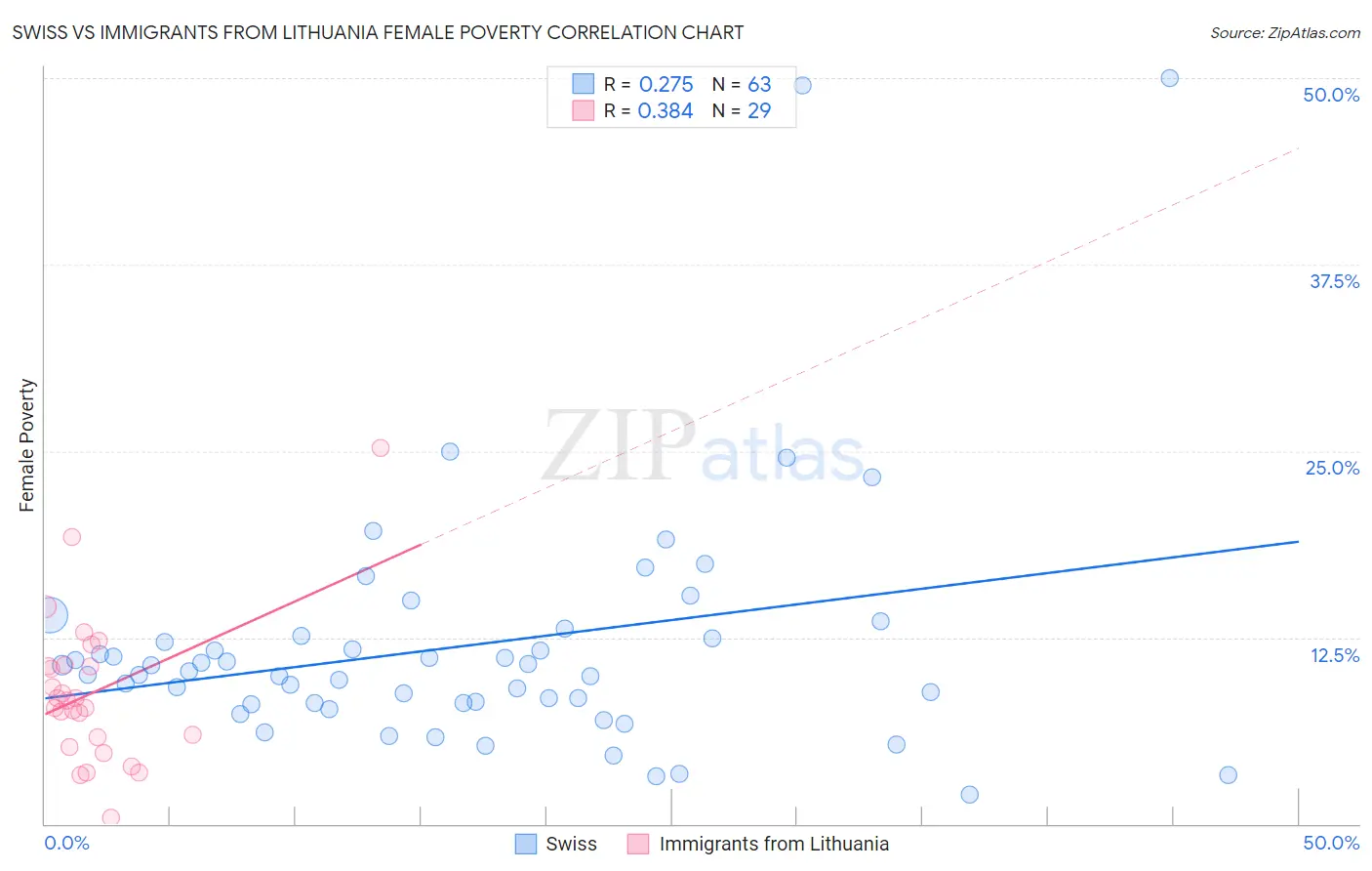 Swiss vs Immigrants from Lithuania Female Poverty