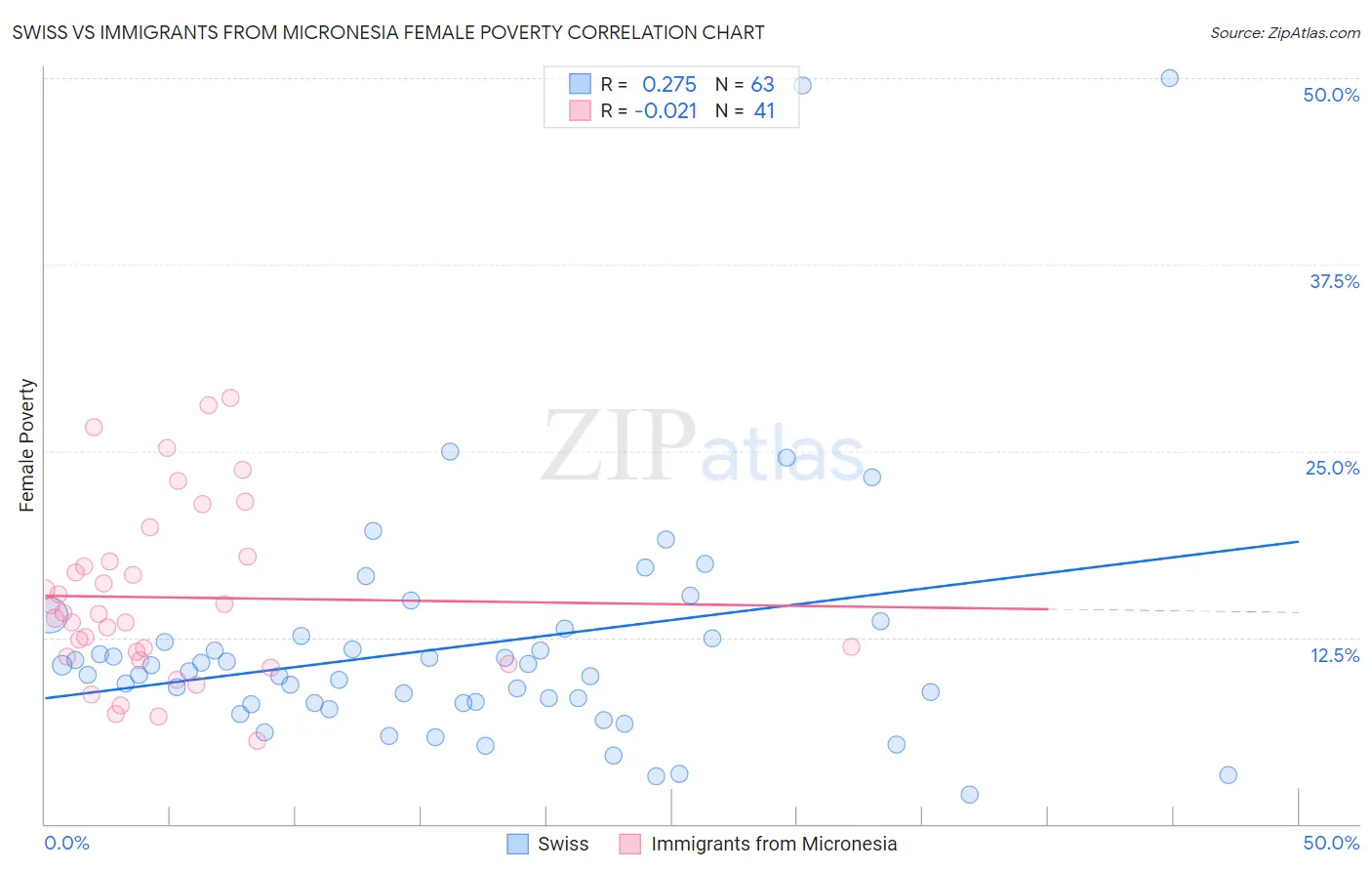 Swiss vs Immigrants from Micronesia Female Poverty