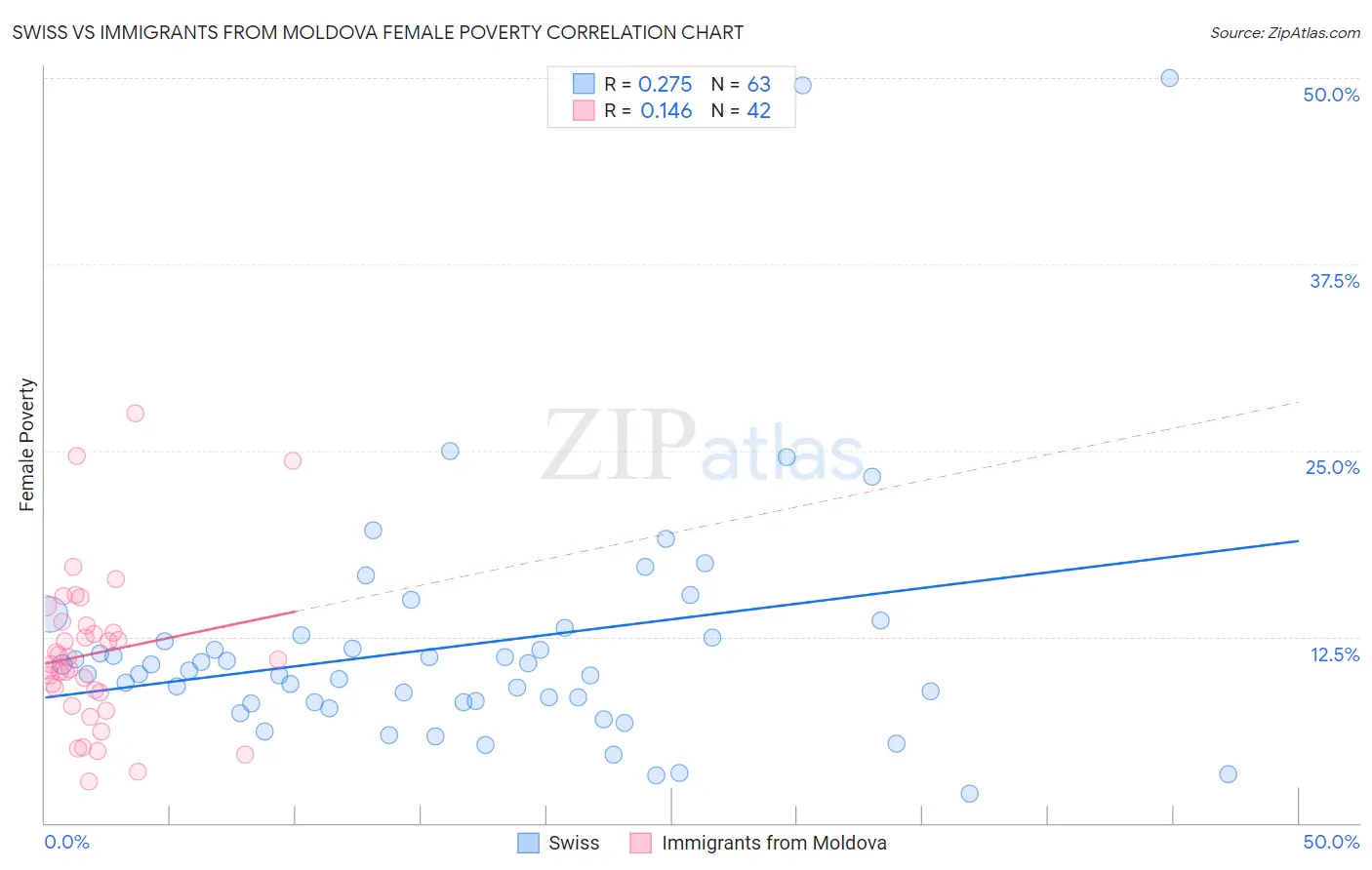 Swiss vs Immigrants from Moldova Female Poverty