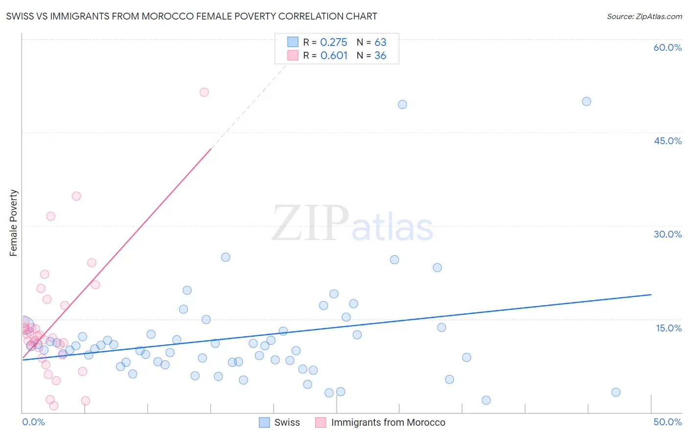 Swiss vs Immigrants from Morocco Female Poverty