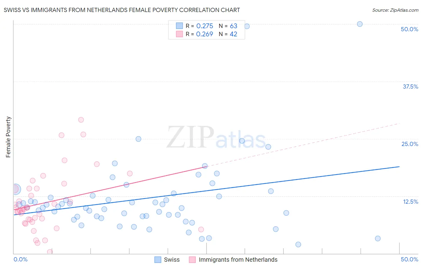 Swiss vs Immigrants from Netherlands Female Poverty