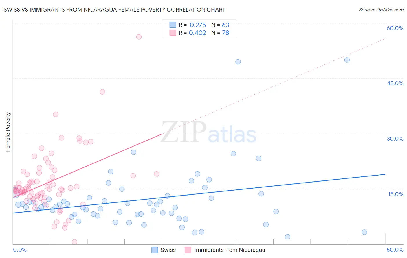 Swiss vs Immigrants from Nicaragua Female Poverty