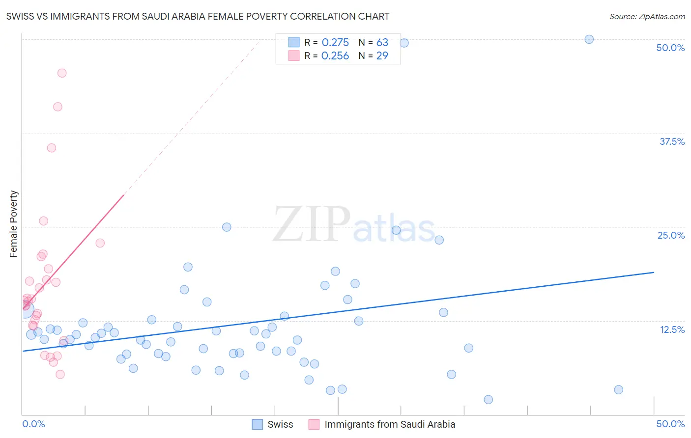Swiss vs Immigrants from Saudi Arabia Female Poverty