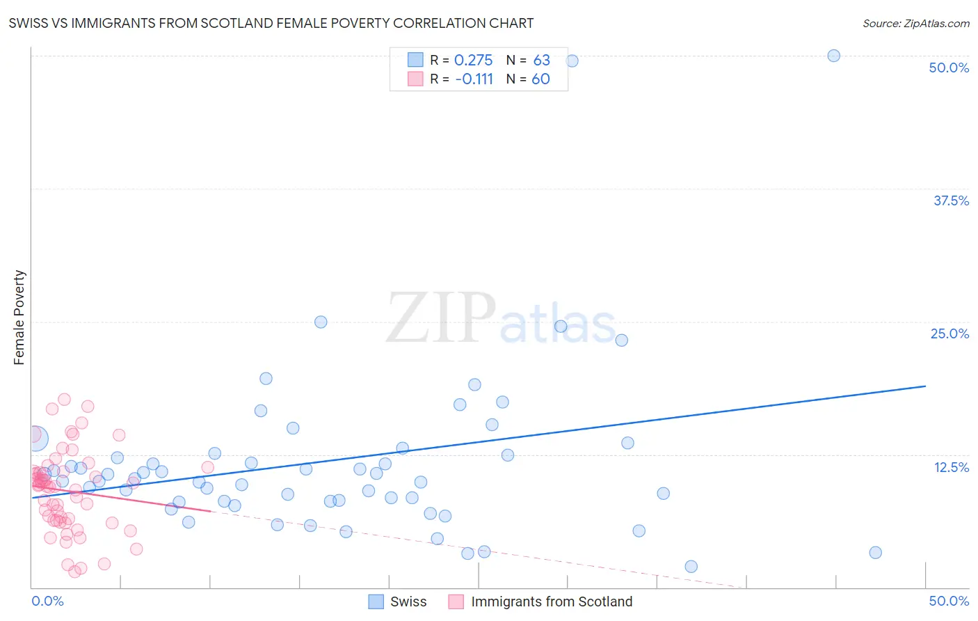 Swiss vs Immigrants from Scotland Female Poverty