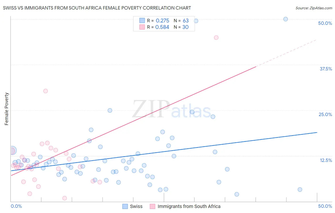 Swiss vs Immigrants from South Africa Female Poverty