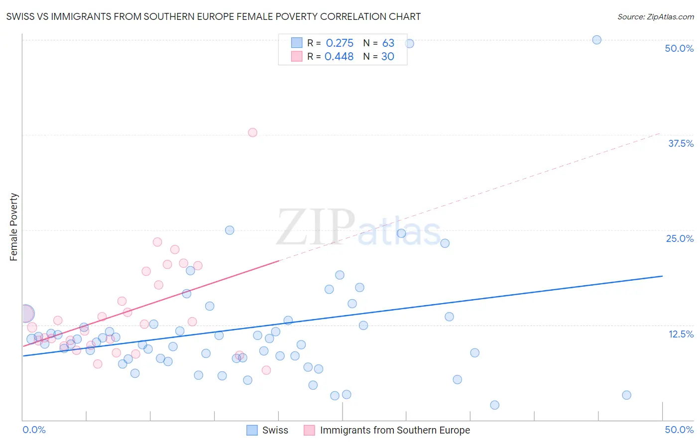 Swiss vs Immigrants from Southern Europe Female Poverty