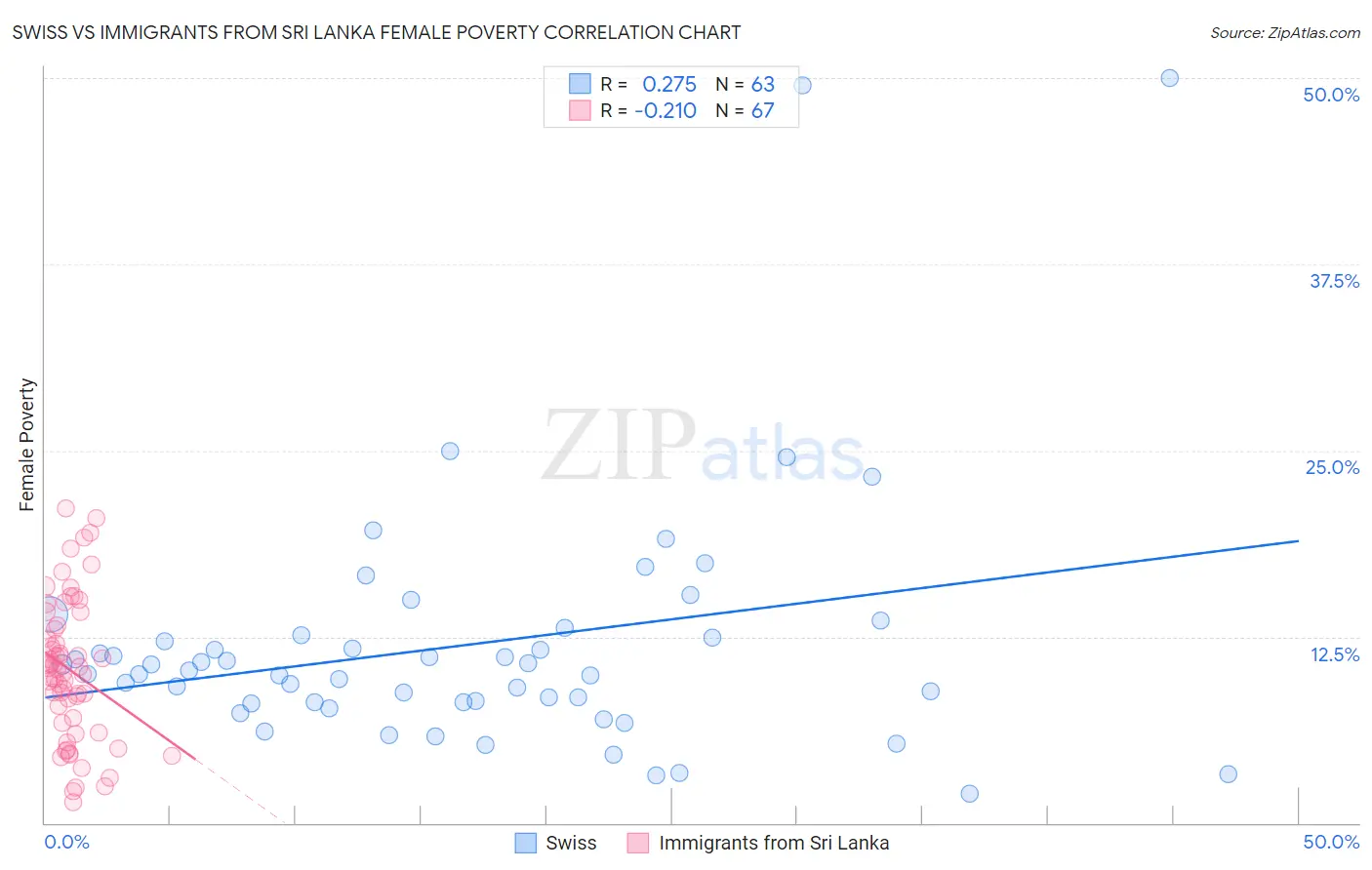 Swiss vs Immigrants from Sri Lanka Female Poverty