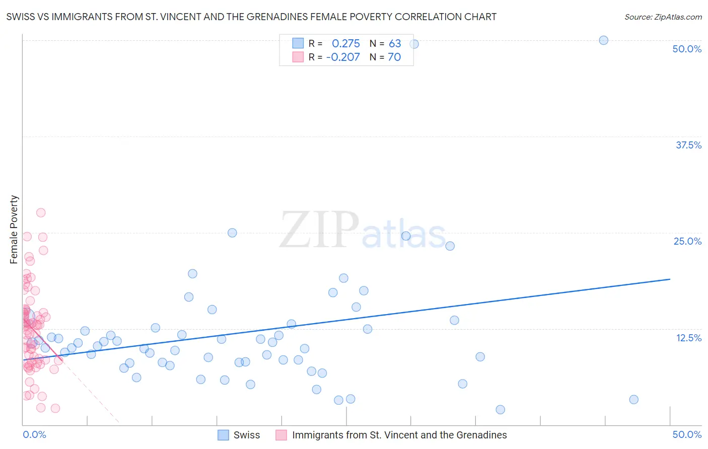 Swiss vs Immigrants from St. Vincent and the Grenadines Female Poverty