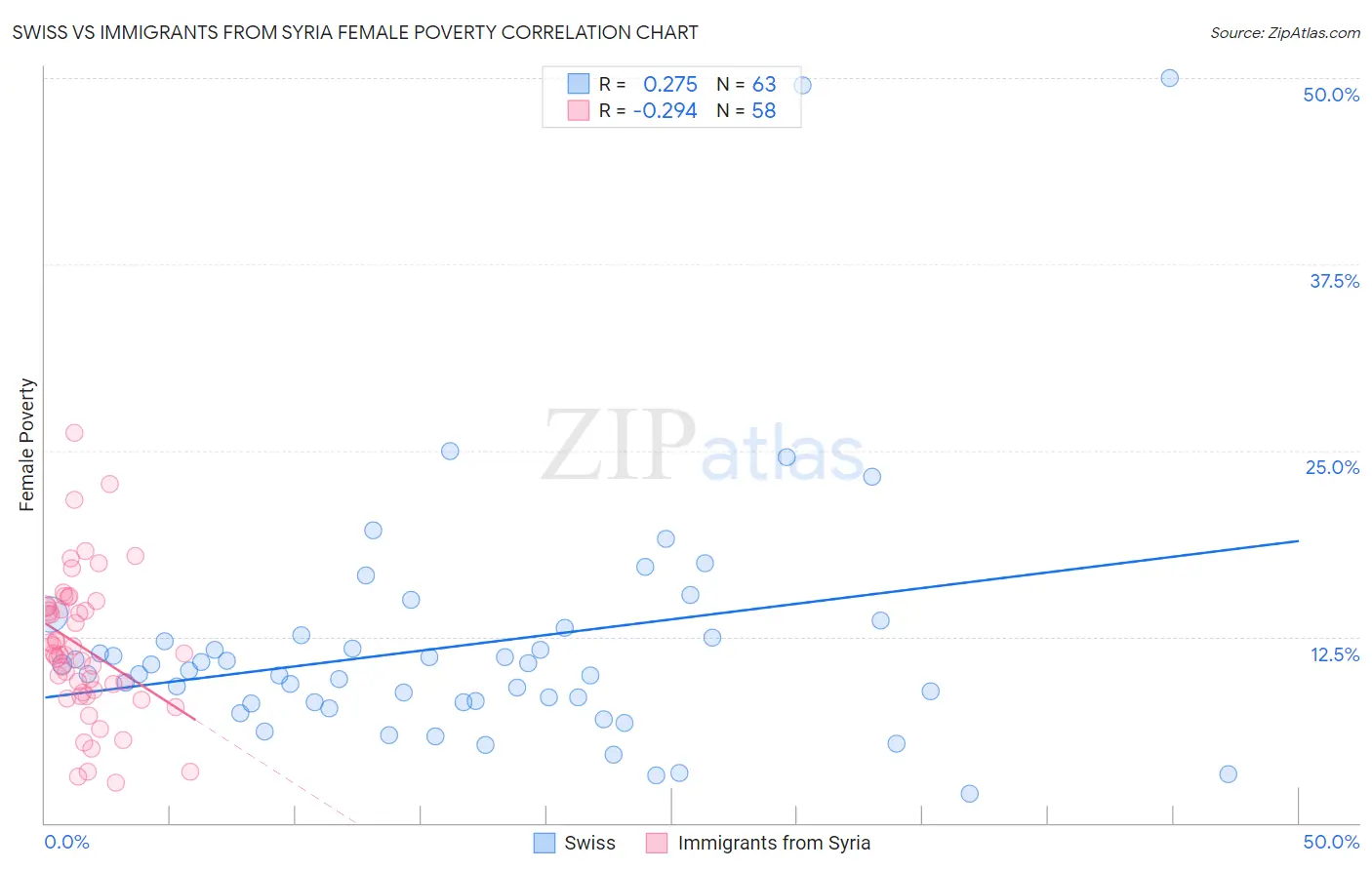 Swiss vs Immigrants from Syria Female Poverty