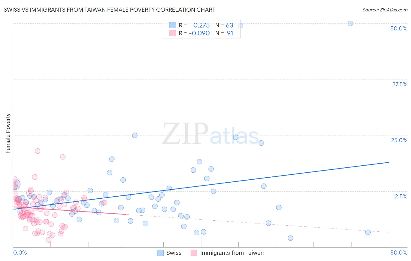 Swiss vs Immigrants from Taiwan Female Poverty