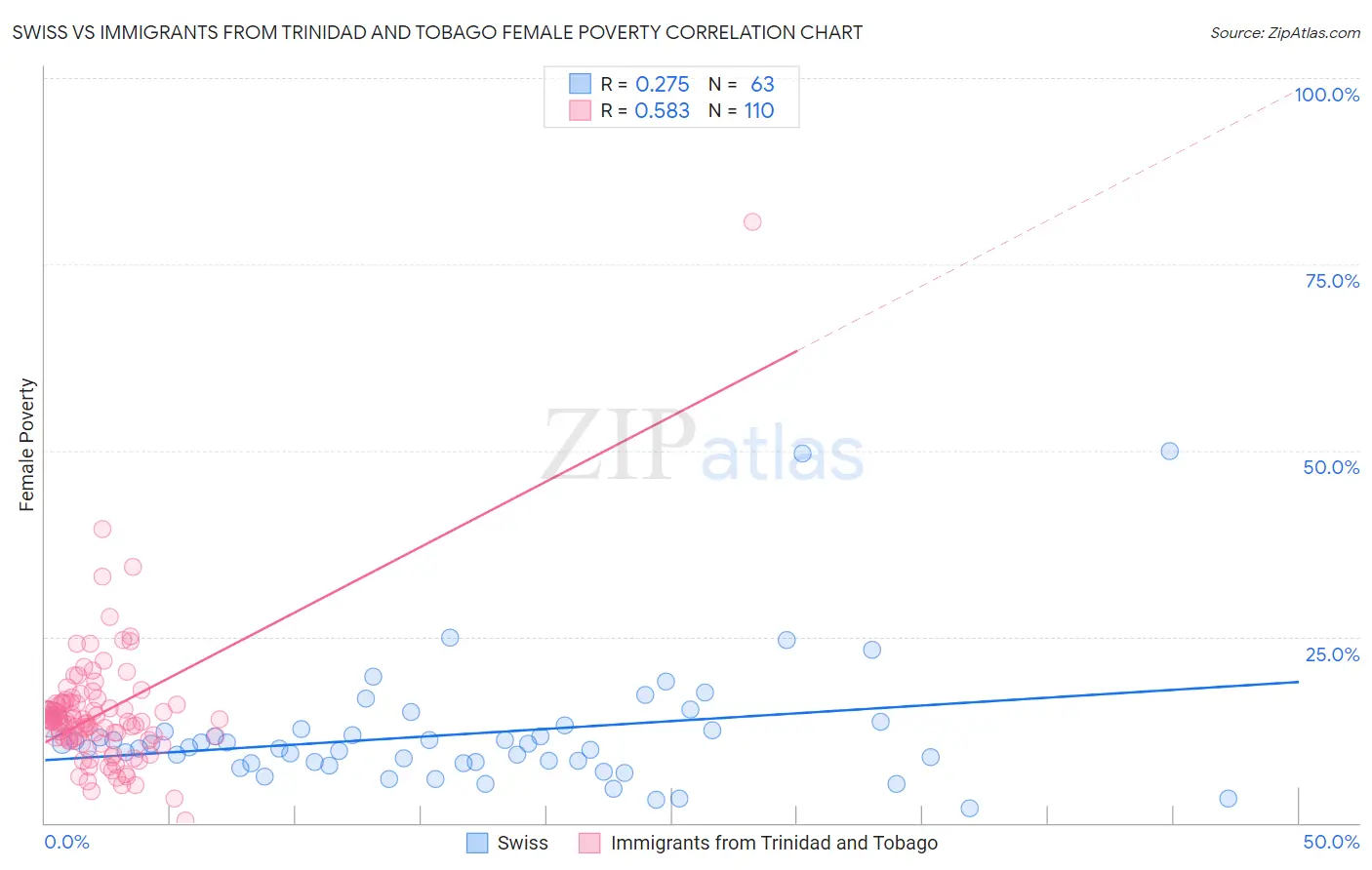 Swiss vs Immigrants from Trinidad and Tobago Female Poverty