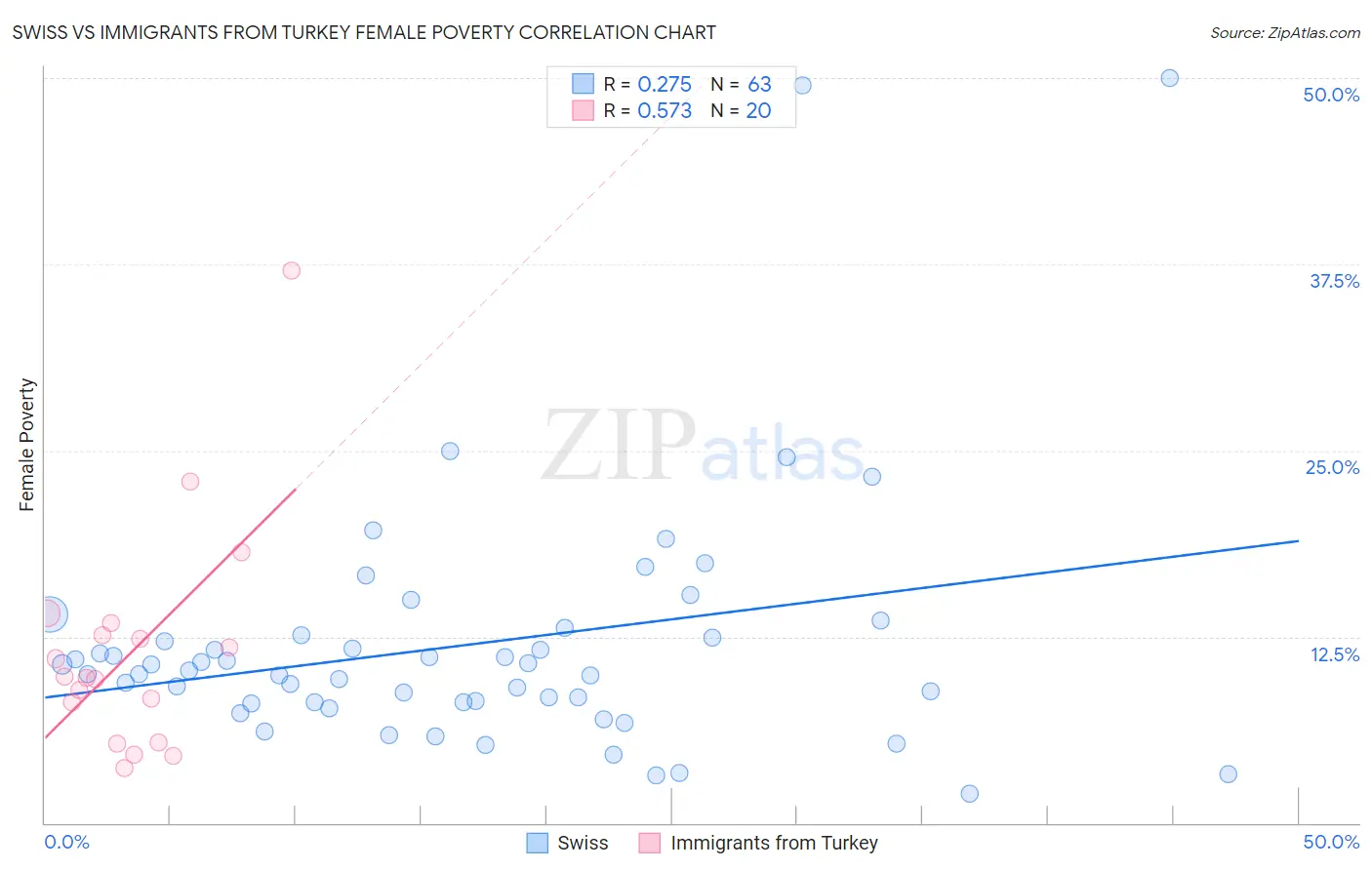 Swiss vs Immigrants from Turkey Female Poverty