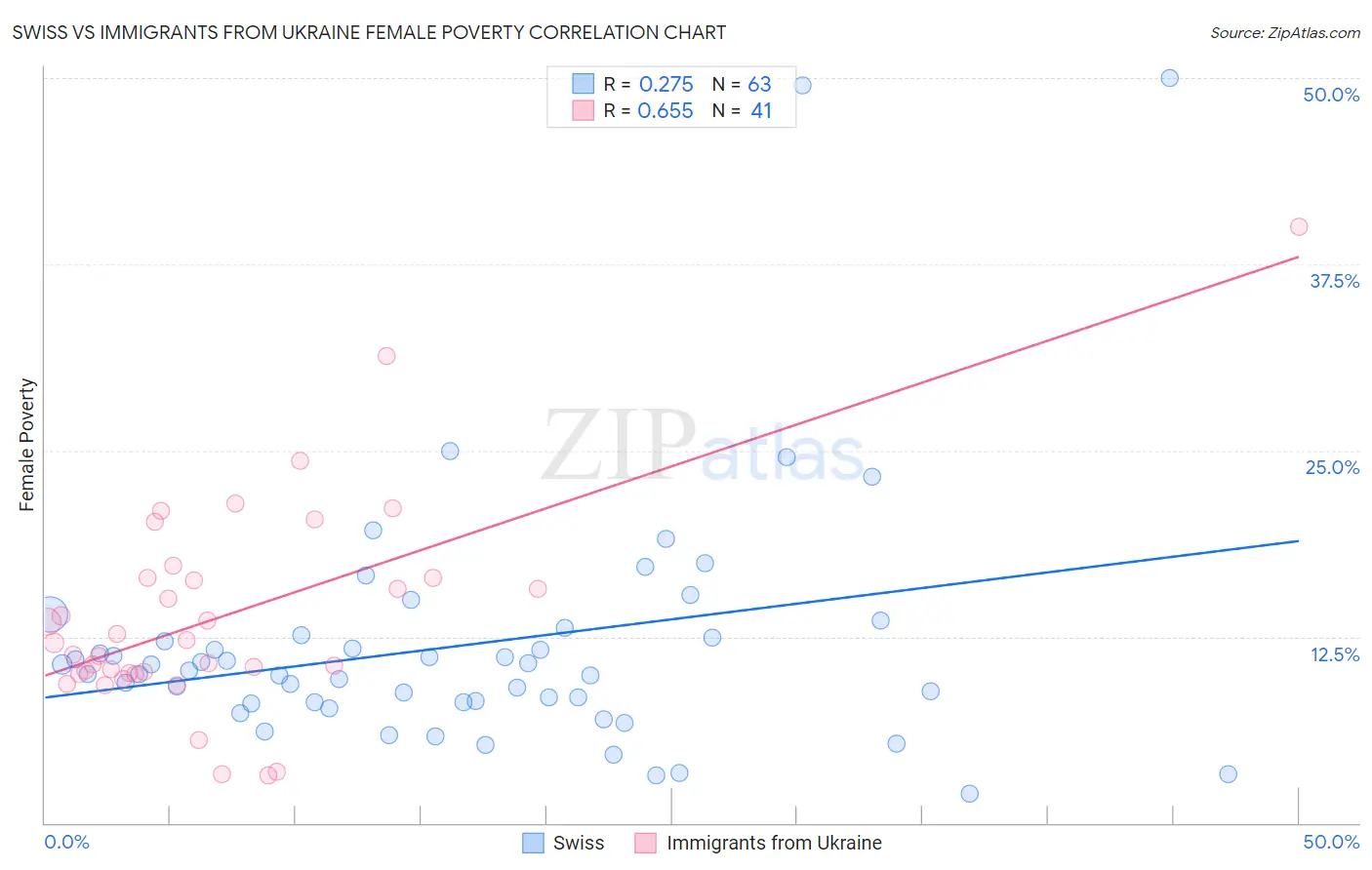 Swiss vs Immigrants from Ukraine Female Poverty
