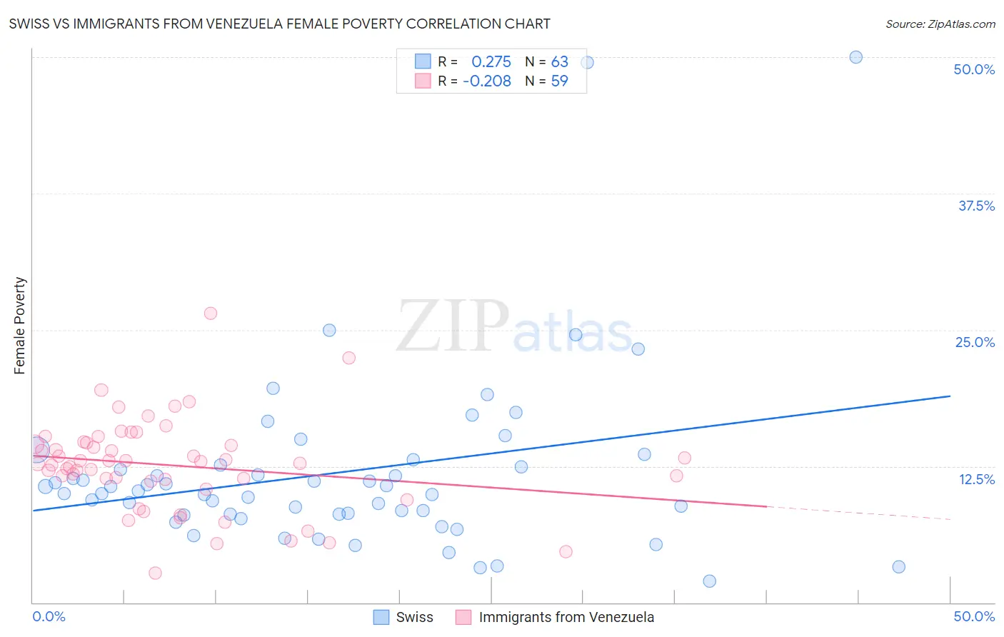 Swiss vs Immigrants from Venezuela Female Poverty