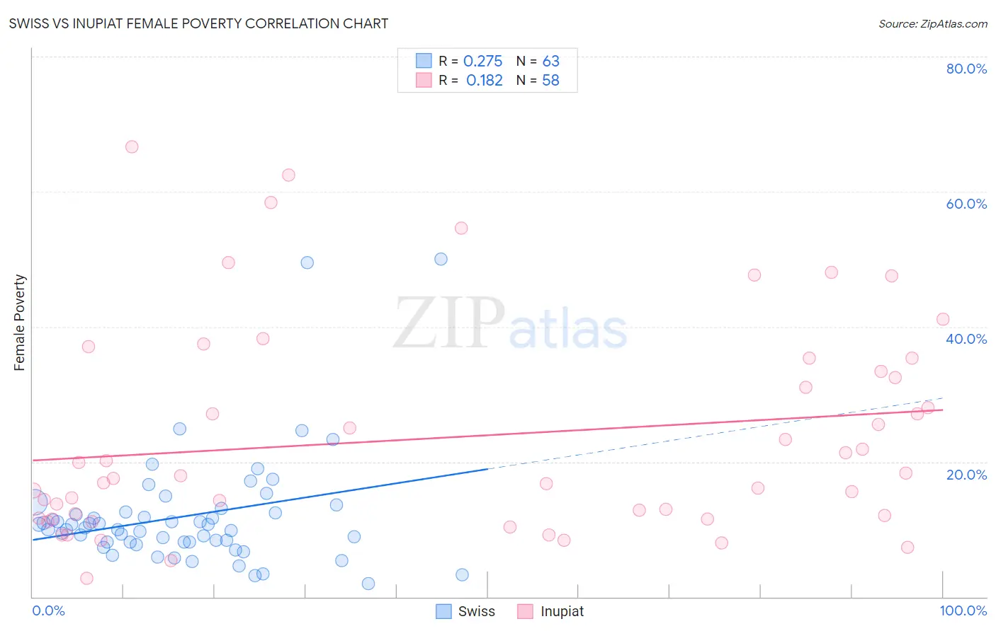 Swiss vs Inupiat Female Poverty