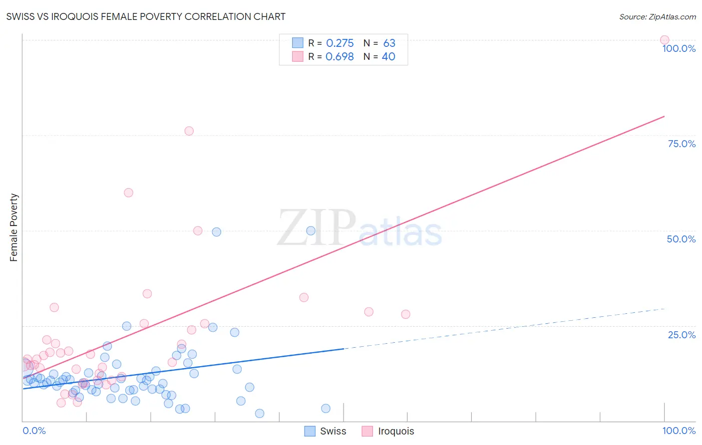 Swiss vs Iroquois Female Poverty