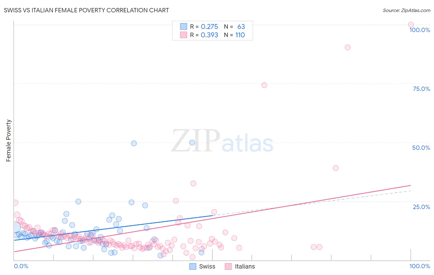 Swiss vs Italian Female Poverty