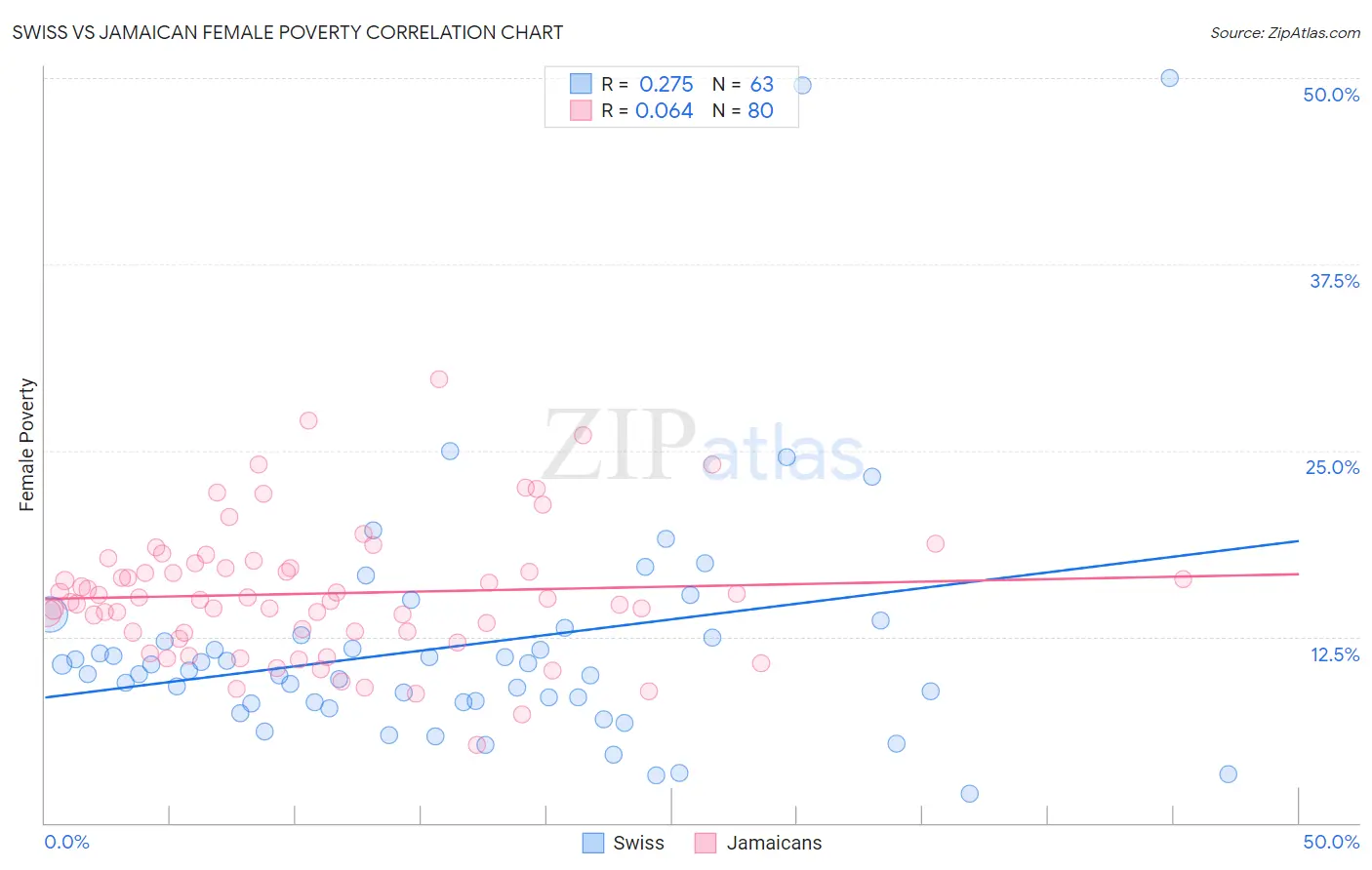 Swiss vs Jamaican Female Poverty
