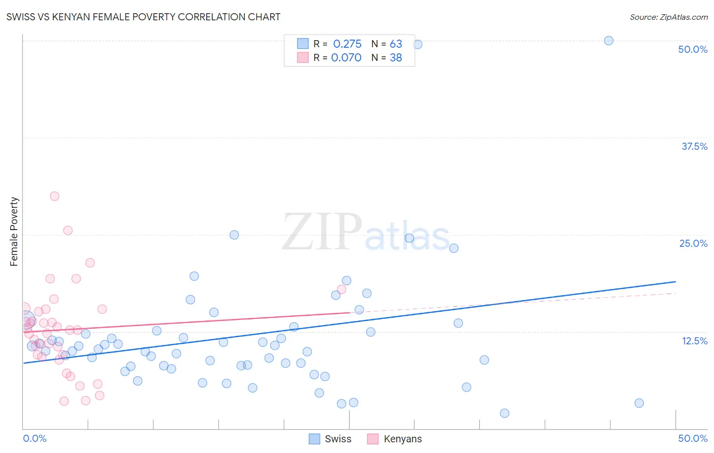 Swiss vs Kenyan Female Poverty