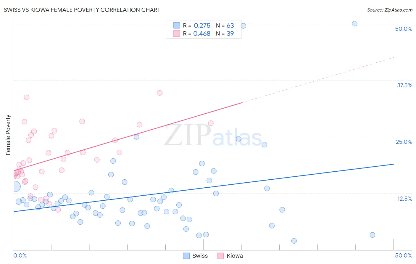 Swiss vs Kiowa Female Poverty