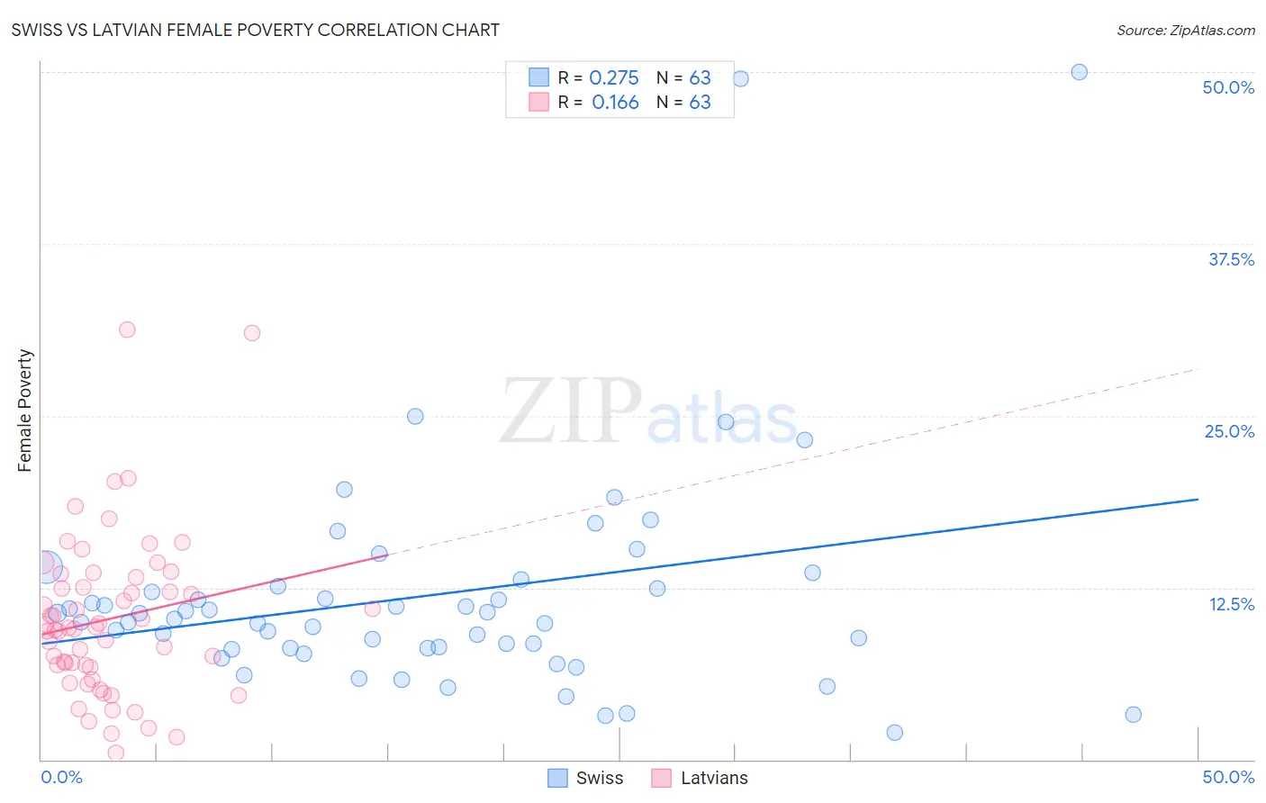 Swiss vs Latvian Female Poverty