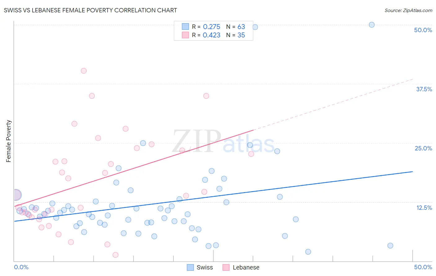 Swiss vs Lebanese Female Poverty