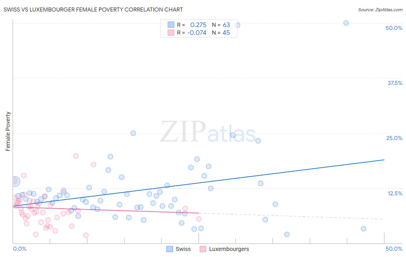 Swiss vs Luxembourger Female Poverty