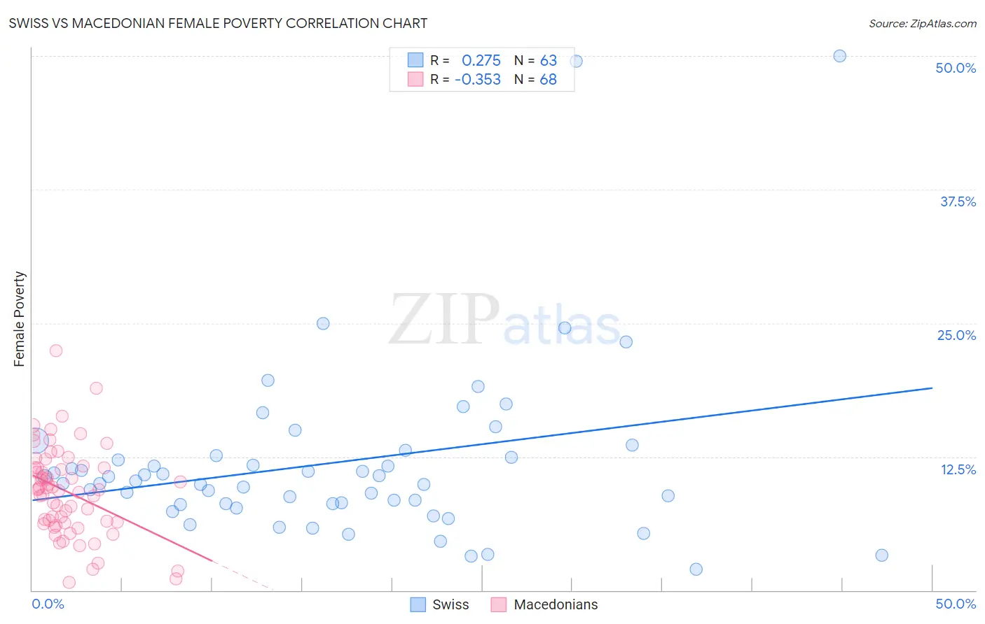 Swiss vs Macedonian Female Poverty