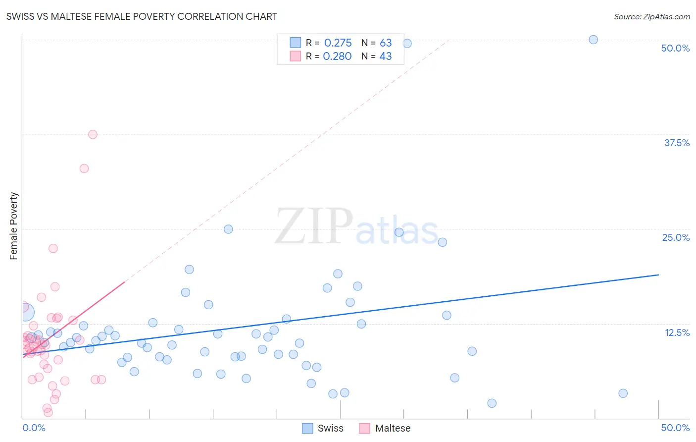 Swiss vs Maltese Female Poverty