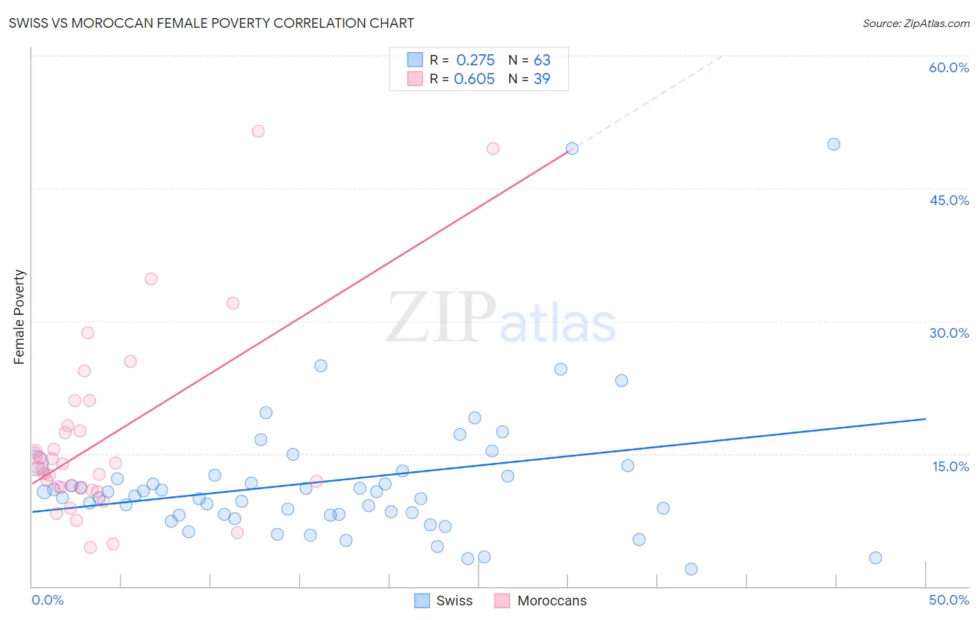 Swiss vs Moroccan Female Poverty