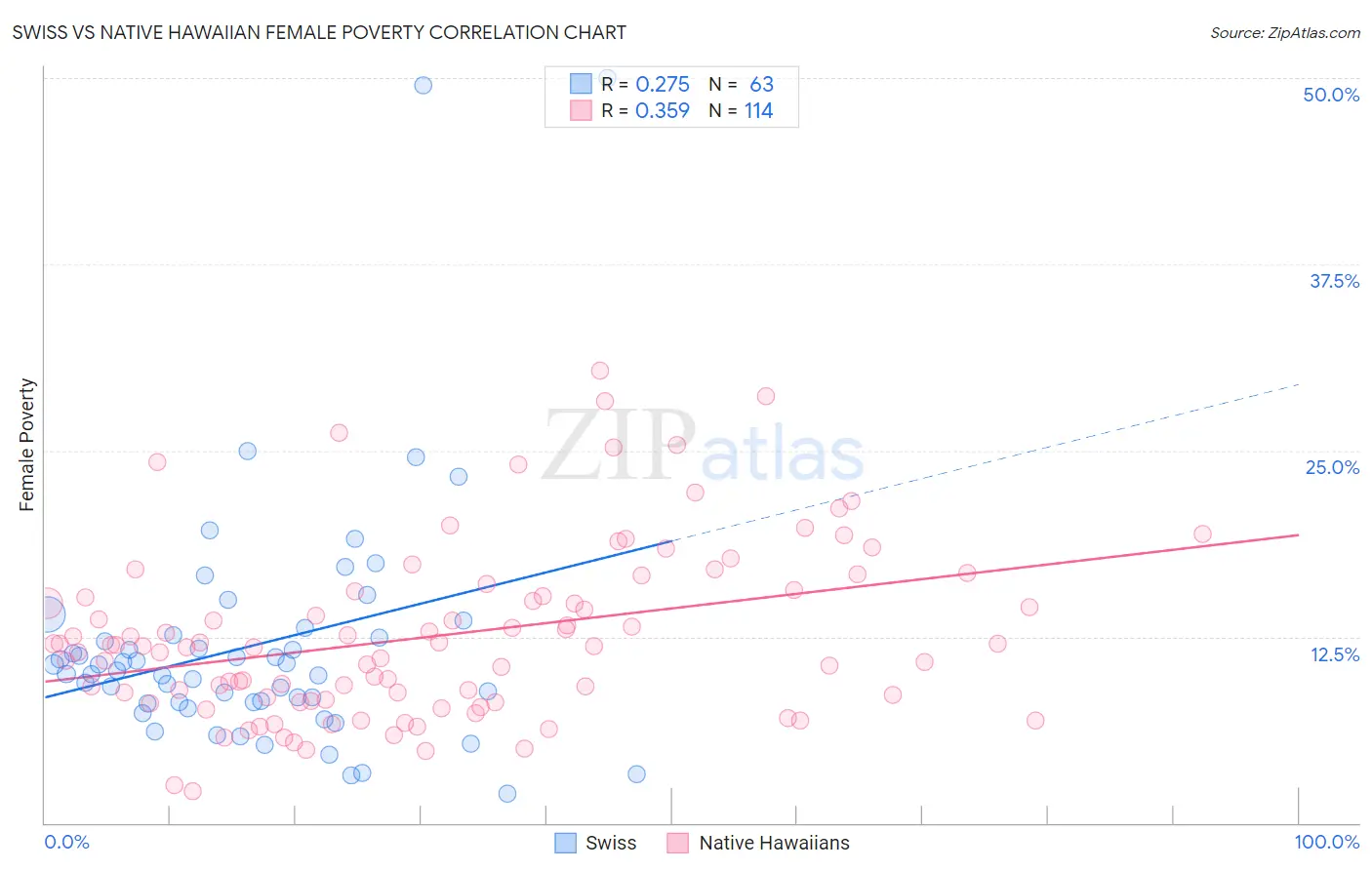 Swiss vs Native Hawaiian Female Poverty