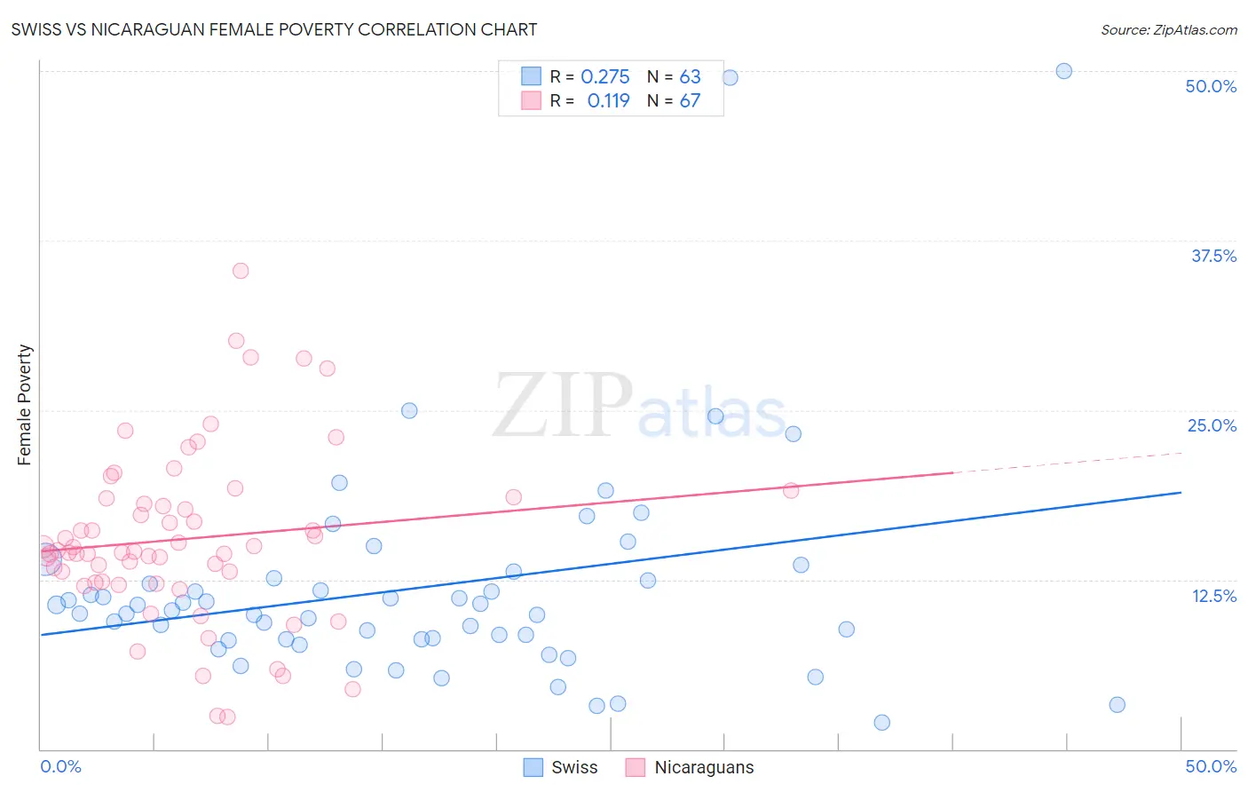 Swiss vs Nicaraguan Female Poverty